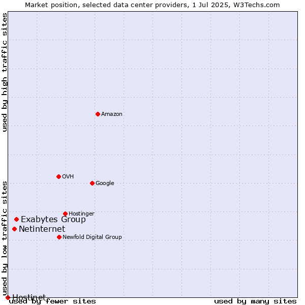 Market position of Exabytes Group vs. Netinternet vs. Hostinet