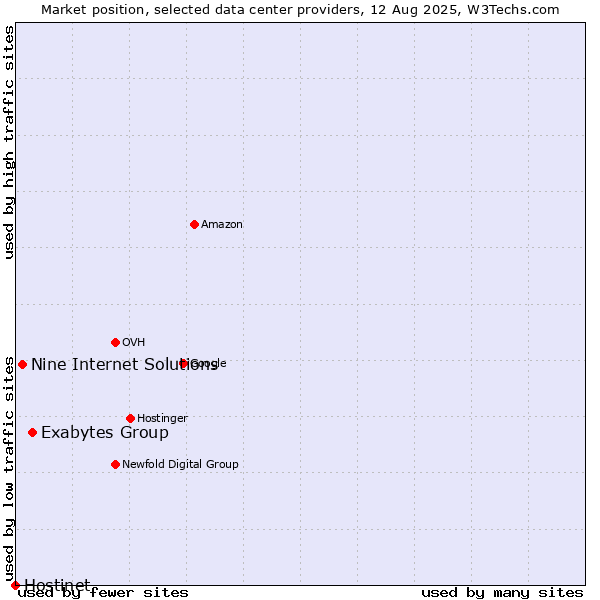 Market position of Exabytes Group vs. Nine Internet Solutions vs. Hostinet