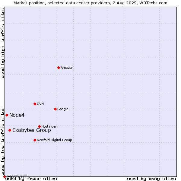 Market position of Exabytes Group vs. Node4 vs. Hostinet