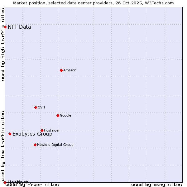 Market position of Exabytes Group vs. NTT Data vs. Hostinet