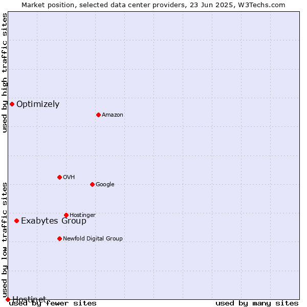 Market position of Exabytes Group vs. Optimizely vs. Hostinet