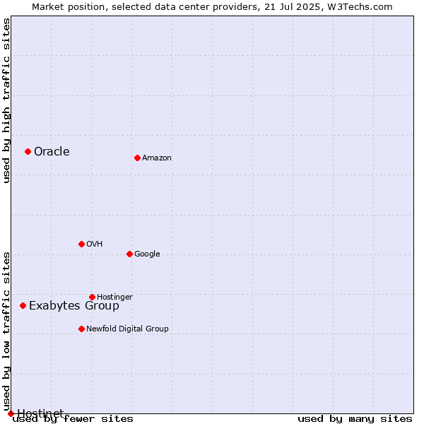 Market position of Oracle vs. Exabytes Group vs. Hostinet