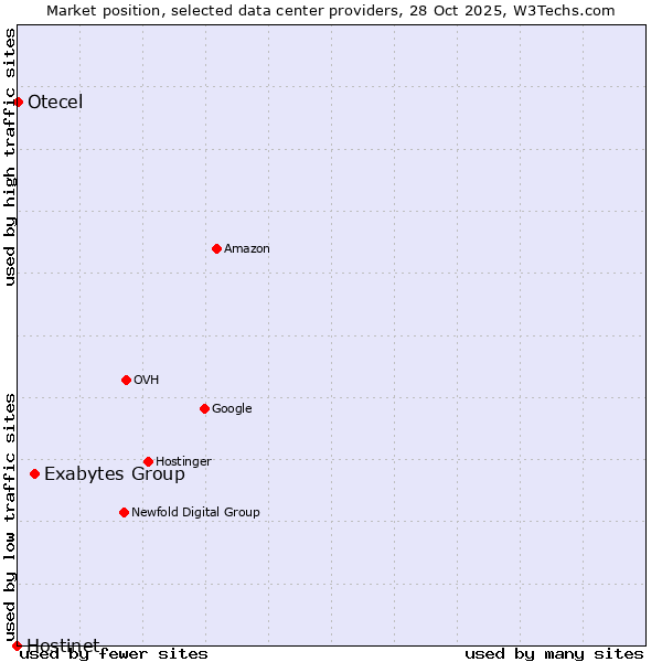 Market position of Exabytes Group vs. Otecel vs. Hostinet