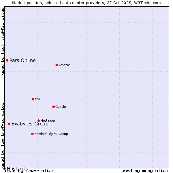 Market position of Exabytes Group vs. Pars Online vs. Hostinet