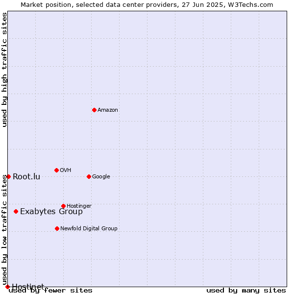 Market position of Exabytes Group vs. Root.lu vs. Hostinet