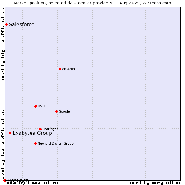 Market position of Exabytes Group vs. Salesforce vs. Hostinet