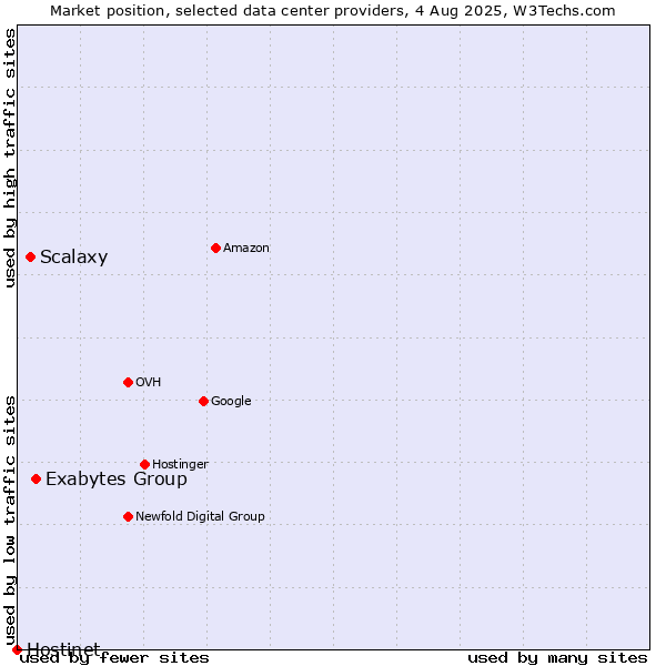Market position of Exabytes Group vs. Scalaxy vs. Hostinet