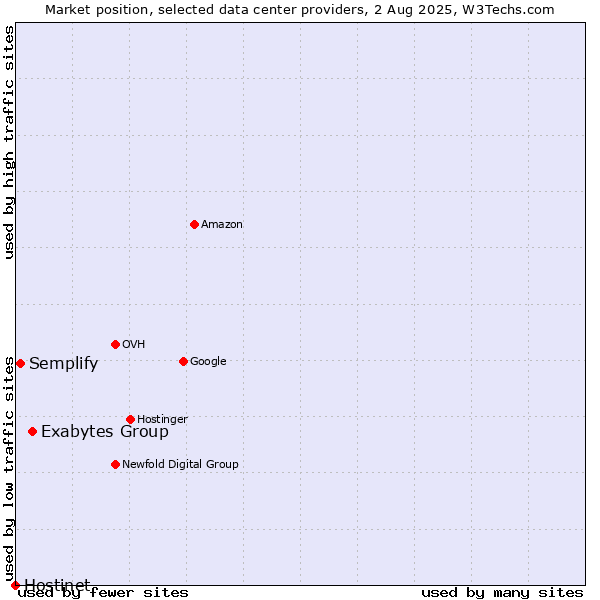 Market position of Exabytes Group vs. Semplify vs. Hostinet