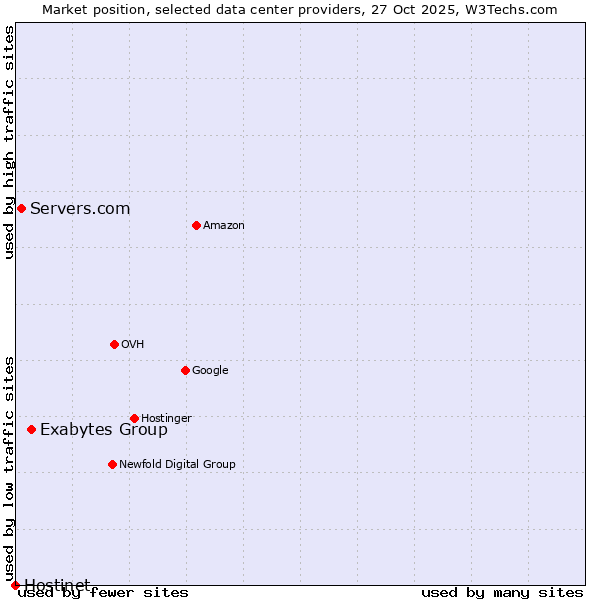 Market position of Exabytes Group vs. Servers.com vs. Hostinet