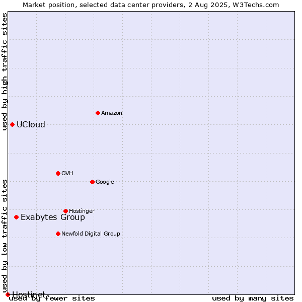 Market position of Exabytes Group vs. UCloud vs. Hostinet