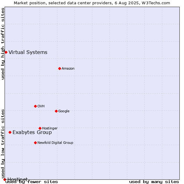 Market position of Exabytes Group vs. Virtual Systems vs. Hostinet