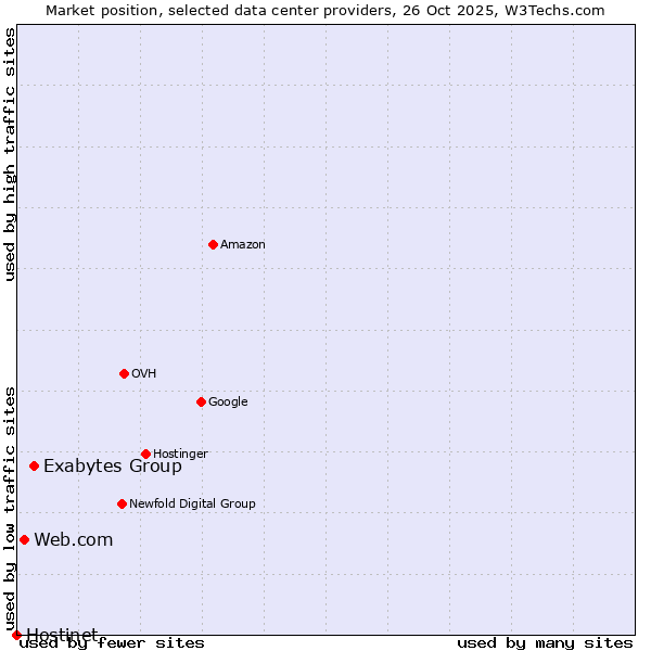 Market position of Exabytes Group vs. Web.com vs. Hostinet