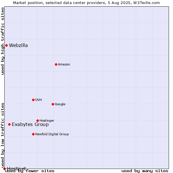 Market position of Exabytes Group vs. Webzilla vs. Hostinet