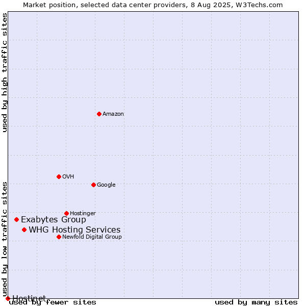 Market position of WHG Hosting Services vs. Exabytes Group vs. Hostinet