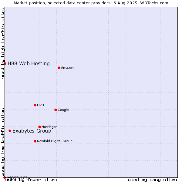 Market position of Exabytes Group vs. H88 Web Hosting vs. Hostinet