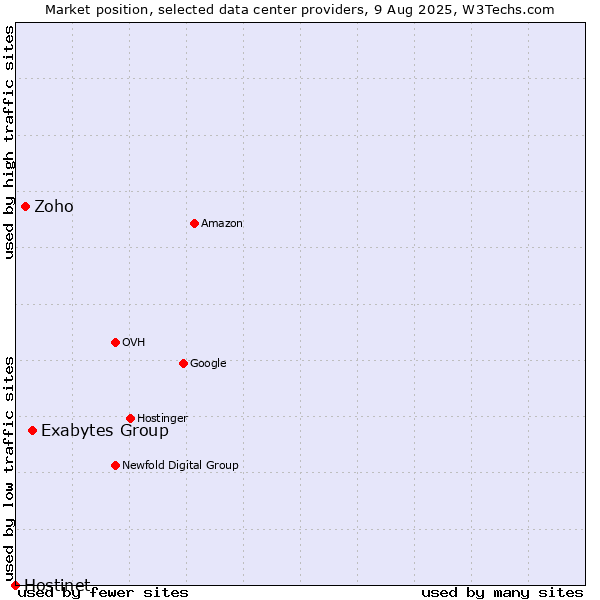 Market position of Exabytes Group vs. Zoho vs. Hostinet