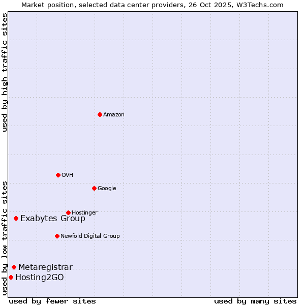 Market position of Exabytes Group vs. Metaregistrar vs. Hosting2GO