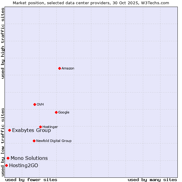 Market position of Exabytes Group vs. Mono Solutions vs. Hosting2GO