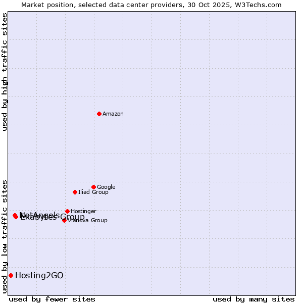 Market position of Exabytes Group vs. NetAngels vs. Hosting2GO
