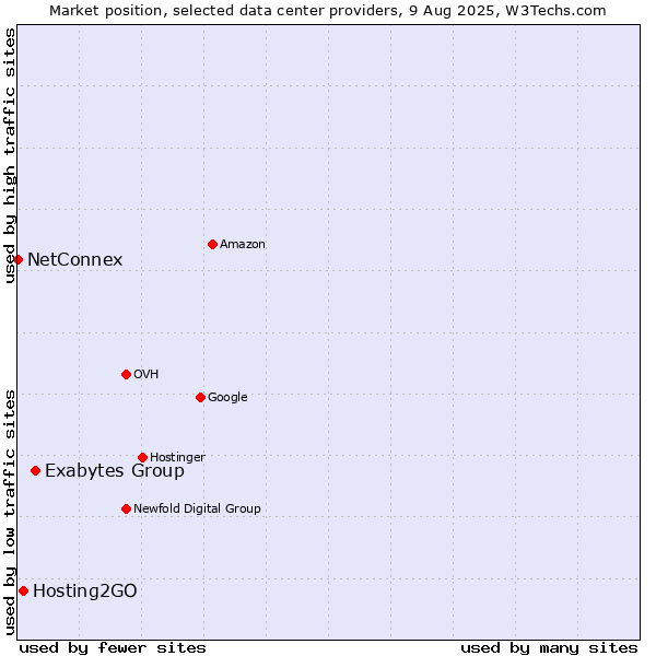 Market position of Exabytes Group vs. Hosting2GO vs. NetConnex