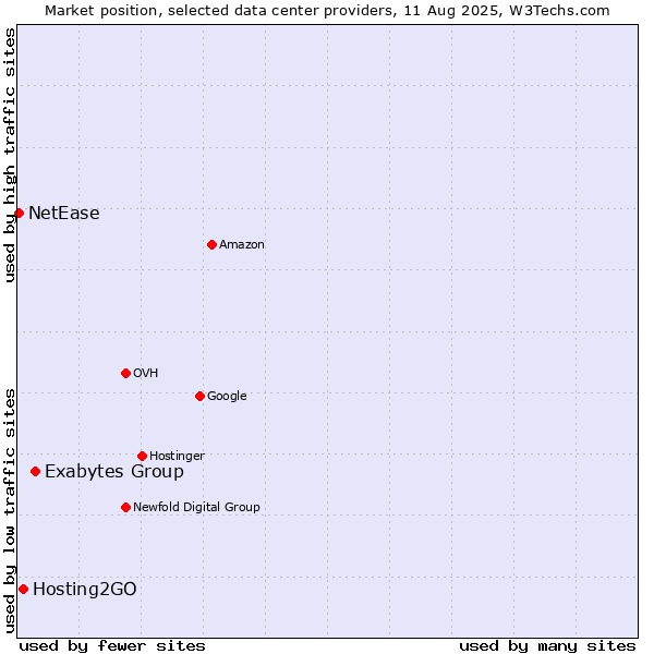 Market position of Exabytes Group vs. Hosting2GO vs. NetEase