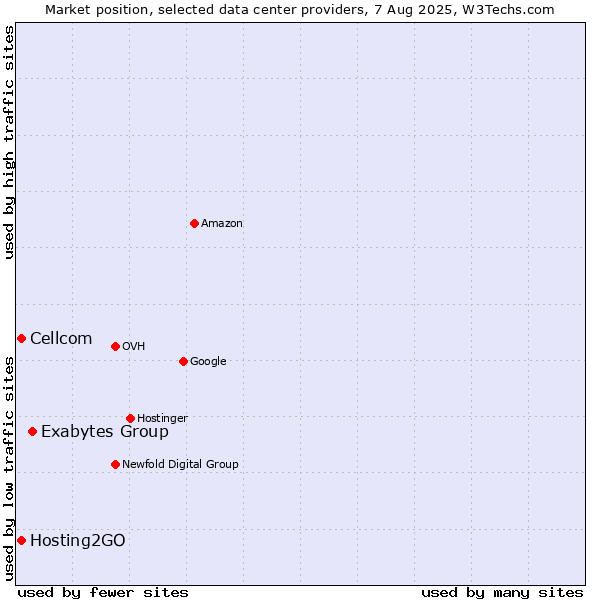 Market position of Exabytes Group vs. Cellcom vs. Hosting2GO