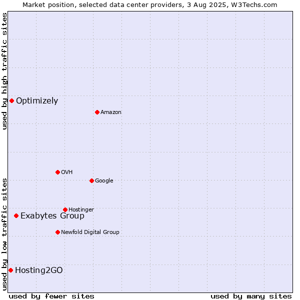 Market position of Exabytes Group vs. Optimizely vs. Hosting2GO