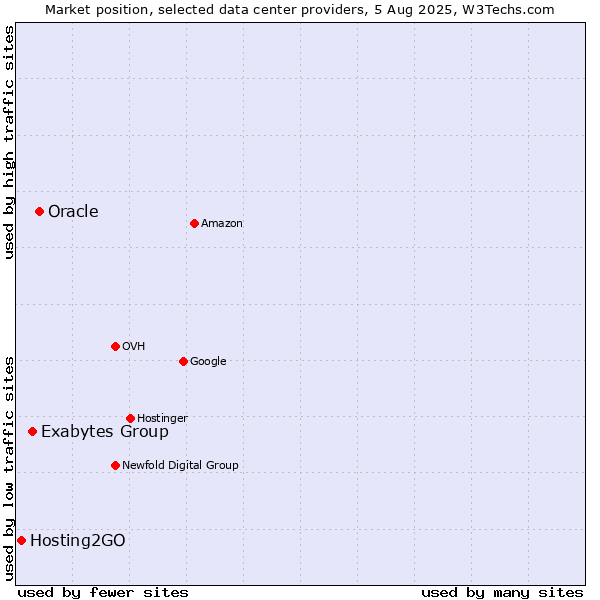 Market position of Oracle vs. Exabytes Group vs. Hosting2GO