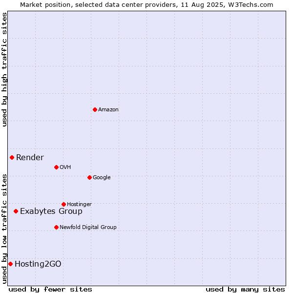 Market position of Exabytes Group vs. Render vs. Hosting2GO