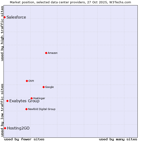Market position of Exabytes Group vs. Hosting2GO vs. Salesforce
