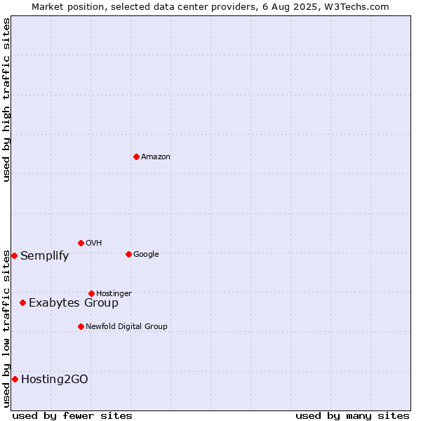 Market position of Exabytes Group vs. Hosting2GO vs. Semplify