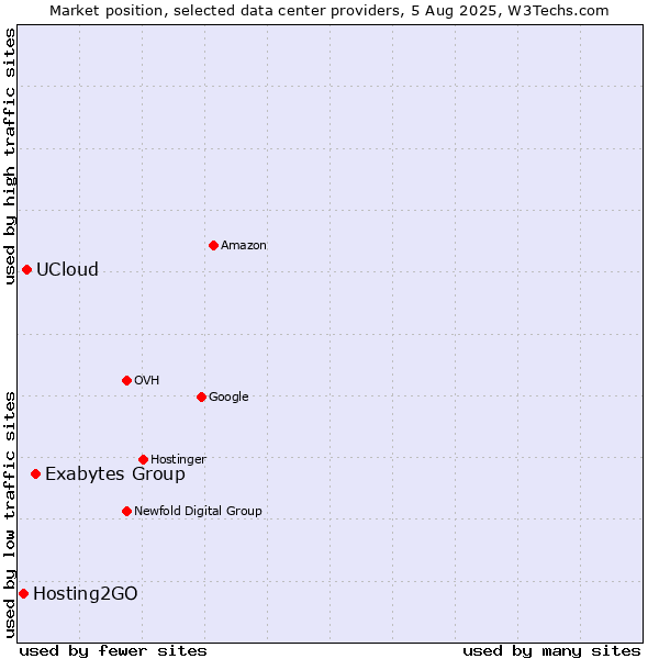 Market position of Exabytes Group vs. UCloud vs. Hosting2GO