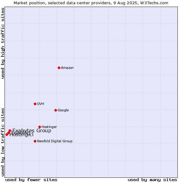 Market position of Exabytes Group vs. Loading vs. Hosting.cl