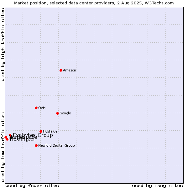 Market position of Exabytes Group vs. Hosting.cl vs. Namespace