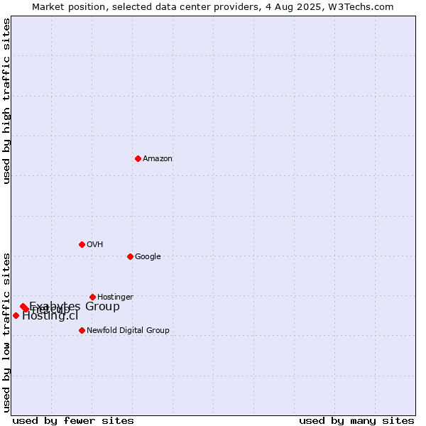 Market position of netcup vs. Exabytes Group vs. Hosting.cl