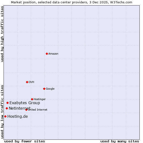 Market position of Exabytes Group vs. Netinternet vs. Hosting.de