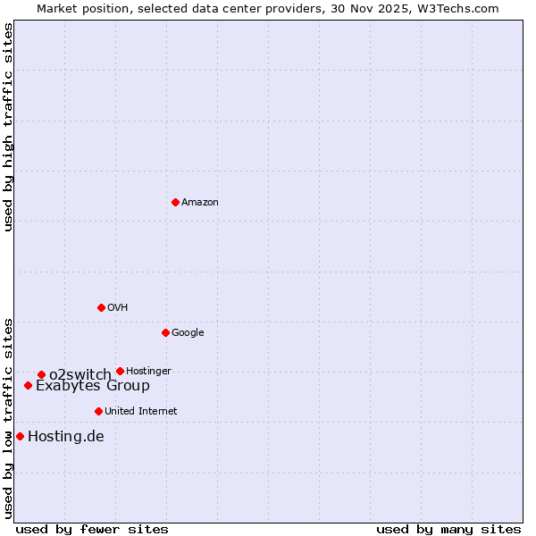 Market position of o2switch vs. Exabytes Group vs. Hosting.de