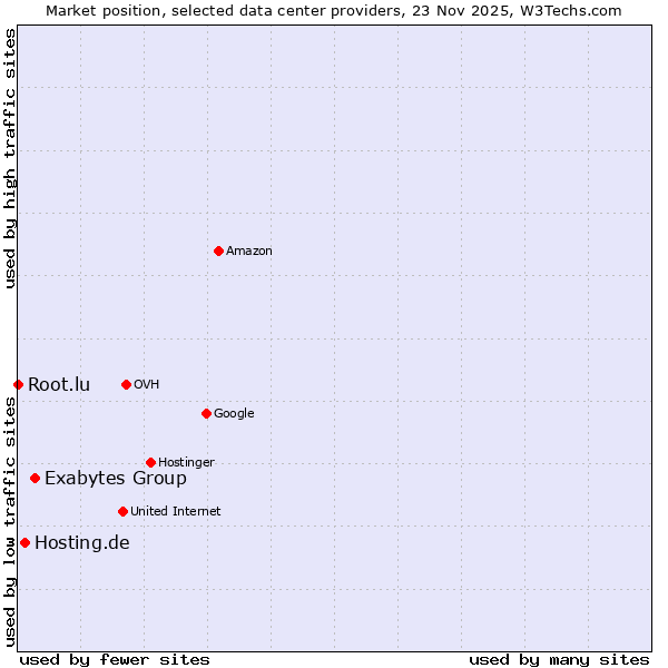 Market position of Exabytes Group vs. Hosting.de vs. Root.lu
