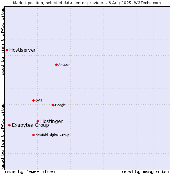 Market position of Hostinger vs. Exabytes Group vs. Hostiserver