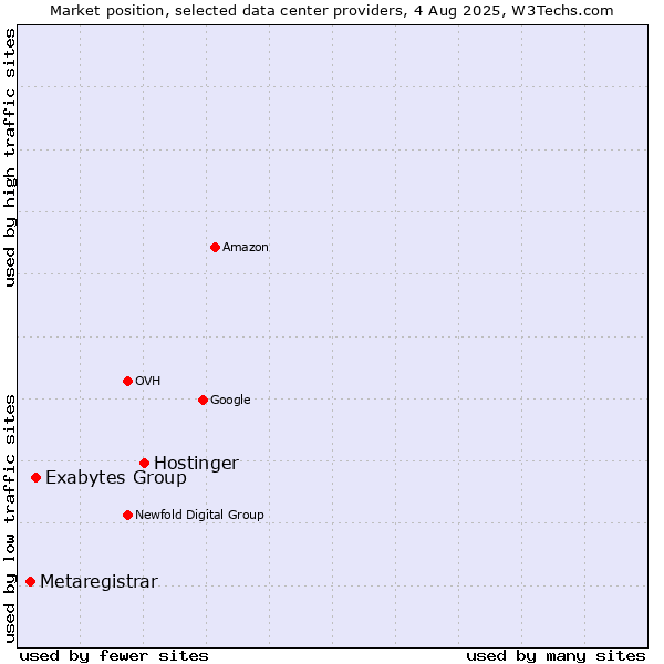 Market position of Hostinger vs. Exabytes Group vs. Metaregistrar