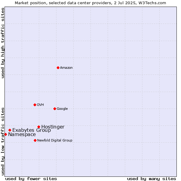 Market position of Hostinger vs. Exabytes Group vs. Namespace