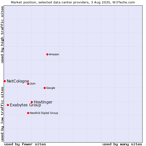 Market position of Hostinger vs. Exabytes Group vs. NetCologne