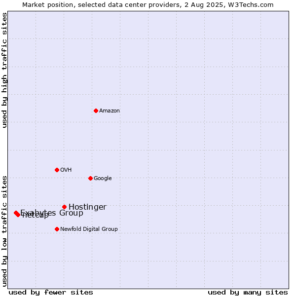 Market position of Hostinger vs. netcup vs. Exabytes Group