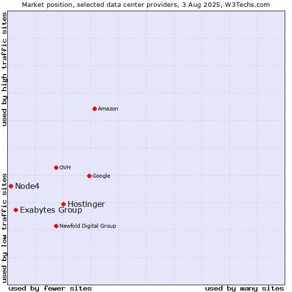 Market position of Hostinger vs. Exabytes Group vs. Node4