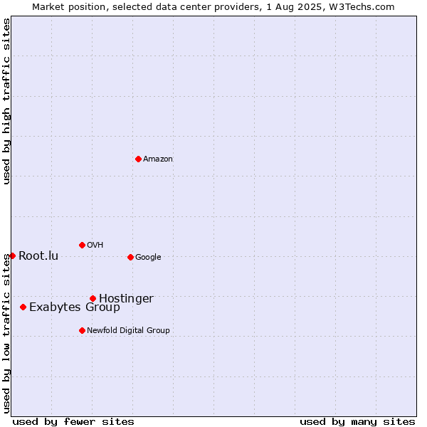 Market position of Hostinger vs. Exabytes Group vs. Root.lu