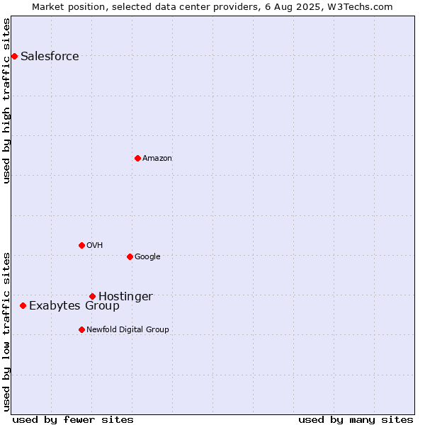 Market position of Hostinger vs. Exabytes Group vs. Salesforce