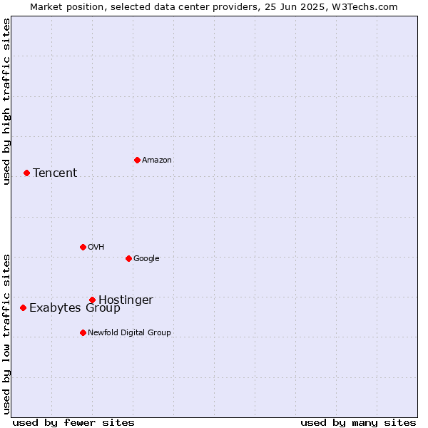 Market position of Hostinger vs. Tencent vs. Exabytes Group