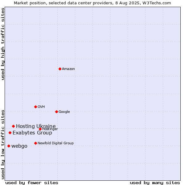 Market position of Hosting Ukraine vs. Exabytes Group vs. webgo