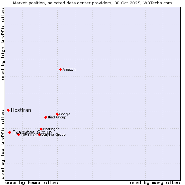 Market position of Namecheap vs. Exabytes Group vs. Hostiran