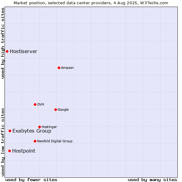 Market position of Exabytes Group vs. Hostpoint vs. Hostiserver